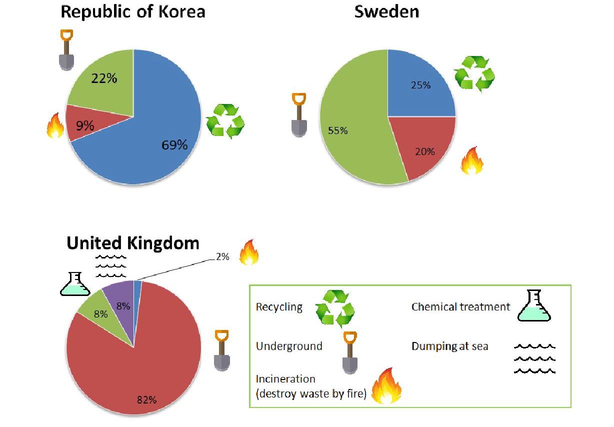 Ielts writing pie charts. The pie Chart below show the Comparison of different kinds of Energy Production. The pie Chart below show the Comparison of different kinds of Energy Production of France in two years. Pie Chart task 1 dealing with waste materials in Korea, ik.